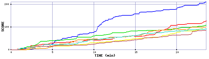 Score Graph