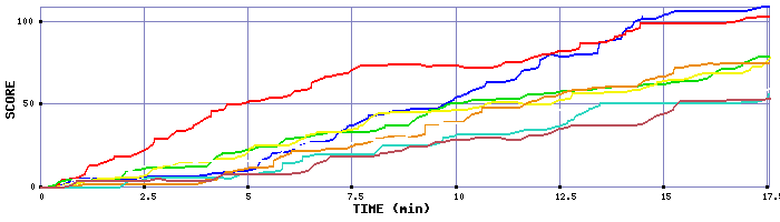 Score Graph