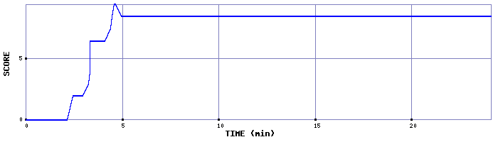 Score Graph