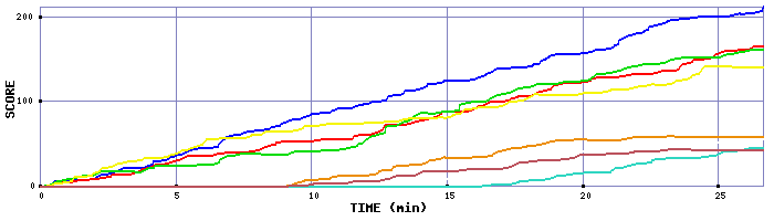 Score Graph