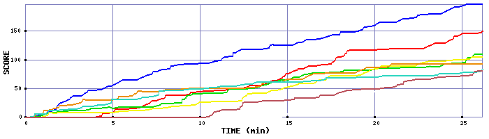 Score Graph