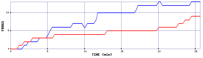 Frag Graph