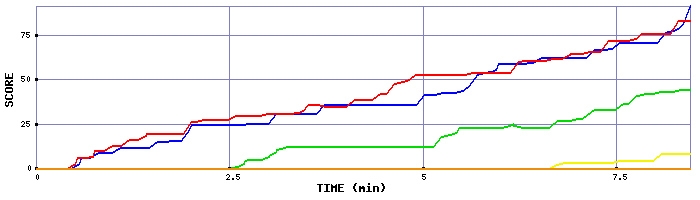 Score Graph