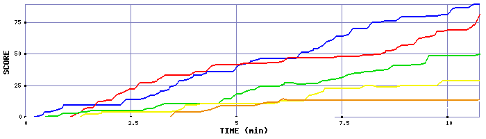 Score Graph