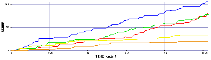 Score Graph