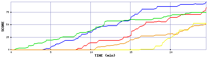 Score Graph