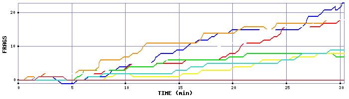 Frag Graph