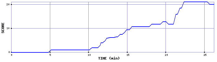 Score Graph