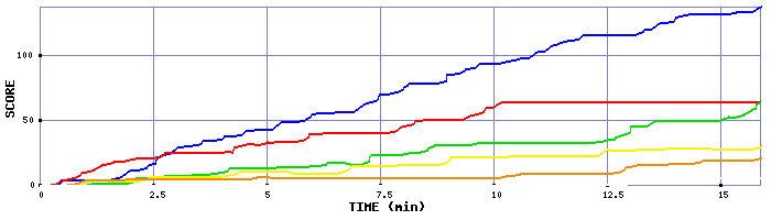 Score Graph