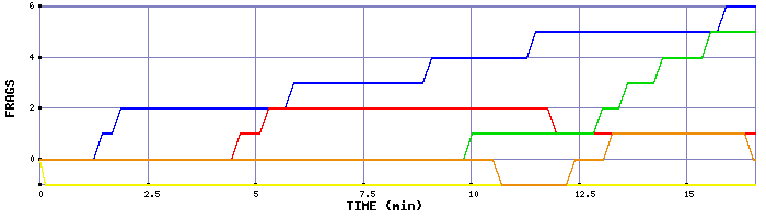 Frag Graph