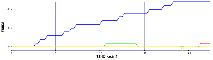 Frag Graph