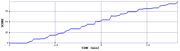 Score Graph