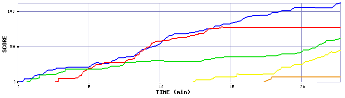 Score Graph