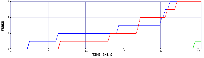 Frag Graph