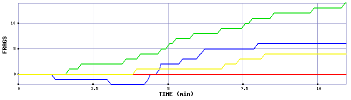 Frag Graph