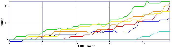 Frag Graph