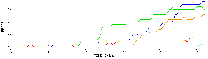 Frag Graph