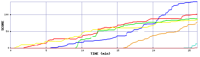 Score Graph