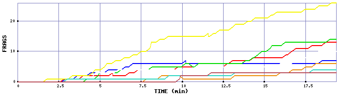 Frag Graph