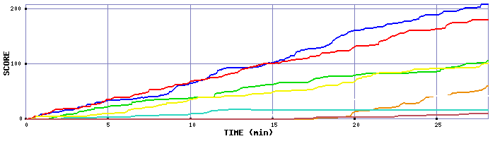 Score Graph