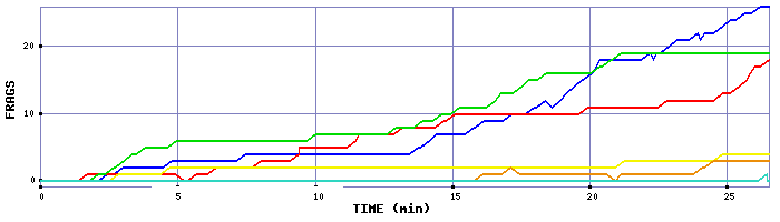 Frag Graph