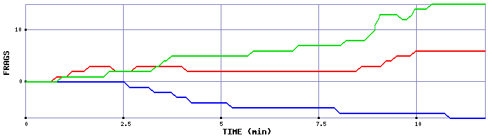 Frag Graph