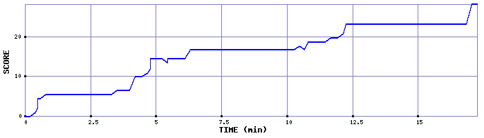 Score Graph