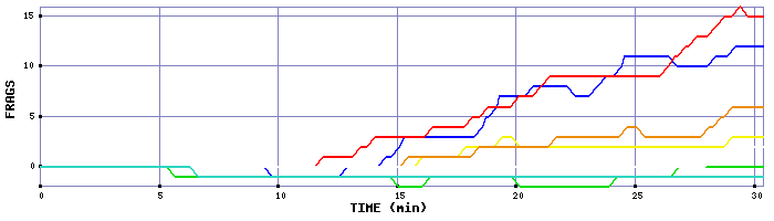 Frag Graph