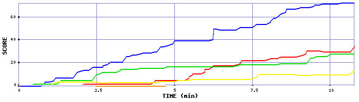 Score Graph