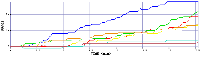 Frag Graph