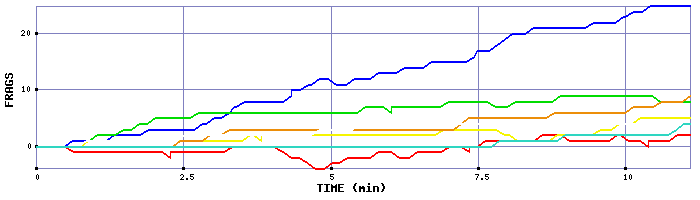 Frag Graph