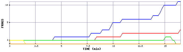 Frag Graph