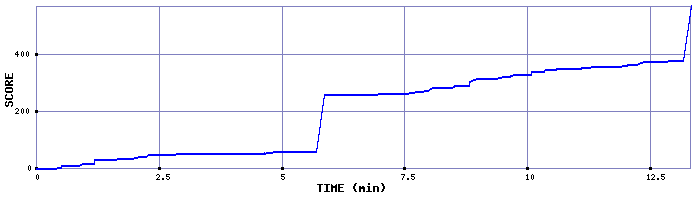 Score Graph