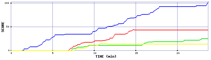Score Graph