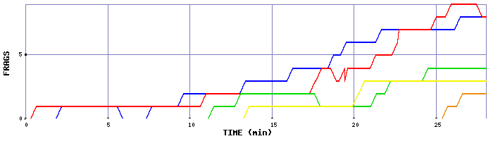 Frag Graph