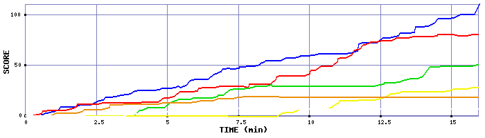 Score Graph