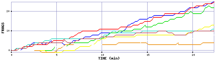 Frag Graph