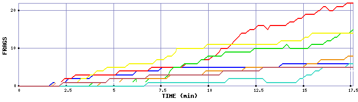 Frag Graph