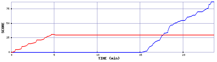 Score Graph