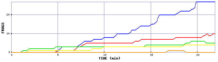 Frag Graph