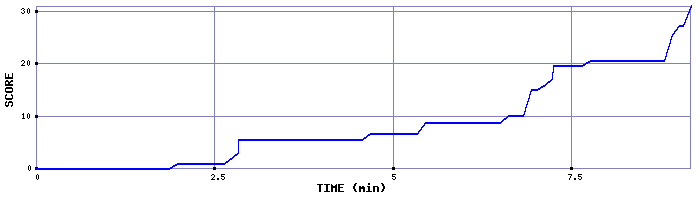 Score Graph