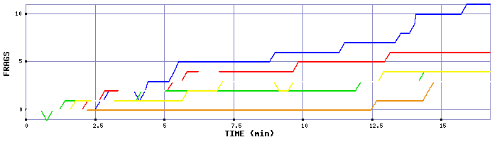 Frag Graph
