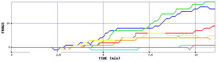 Frag Graph