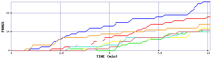 Frag Graph