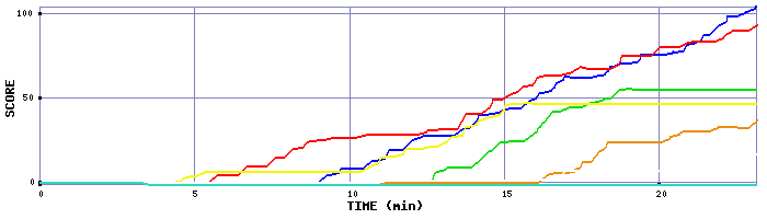 Score Graph