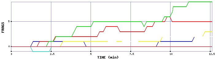 Frag Graph