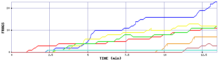 Frag Graph