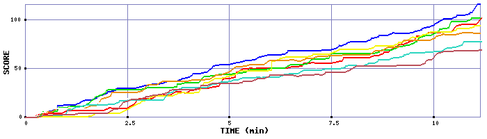 Score Graph