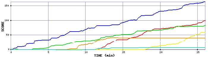 Score Graph