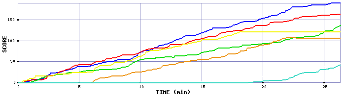 Score Graph